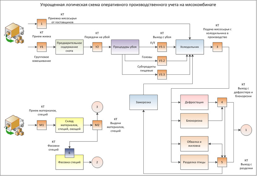 Процесс складской учет. 1с ERP схема учета. Документооборот на складе производственного предприятия схема. Схема документооборота складского учета. Схема процессов производства 1с ERP.