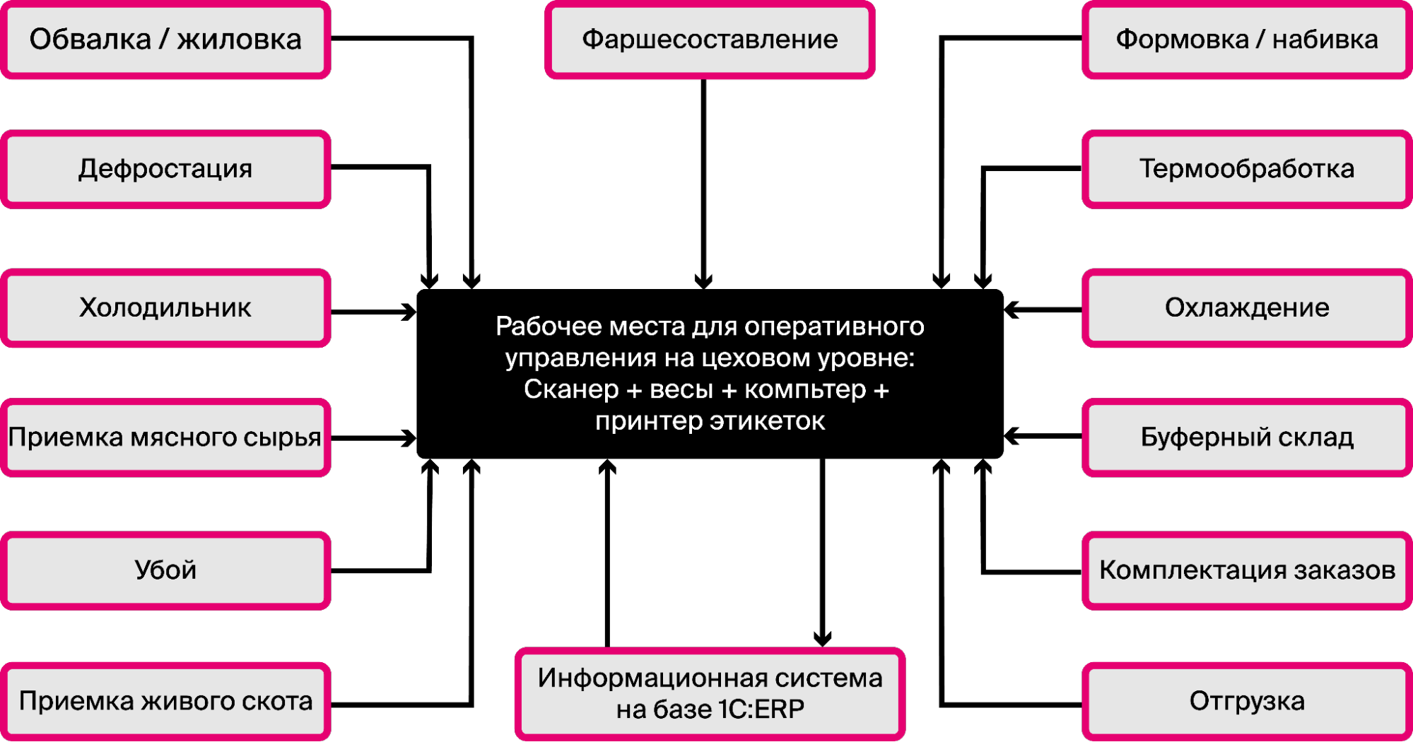 1C Мясопереработка MES. Модуль для ERP в Санкт-Петербурге