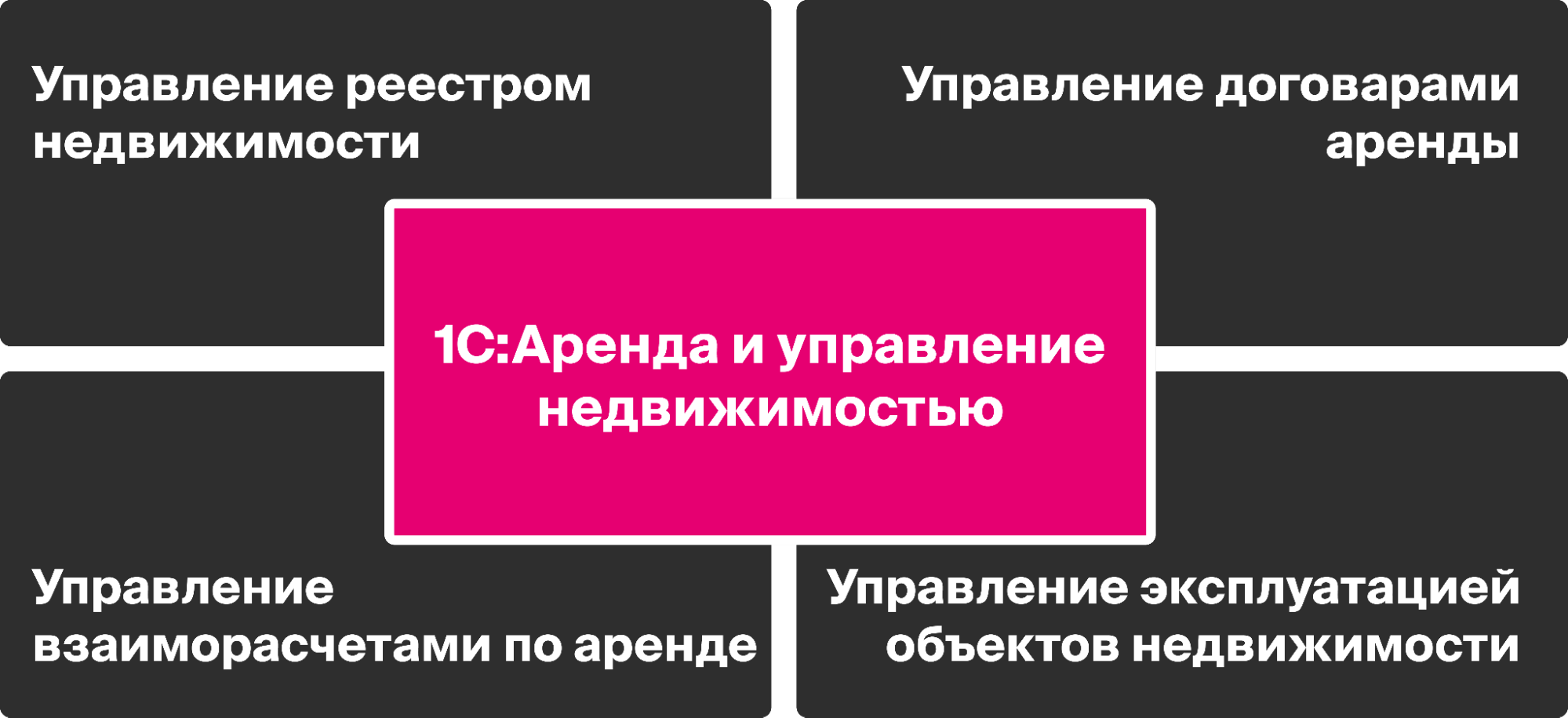 1С: Аренда и управление недвижимостью ПРОФ и КОРП | Программа учета аренды