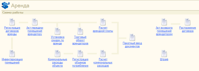 Схема работы 1С БИТ Аренда 