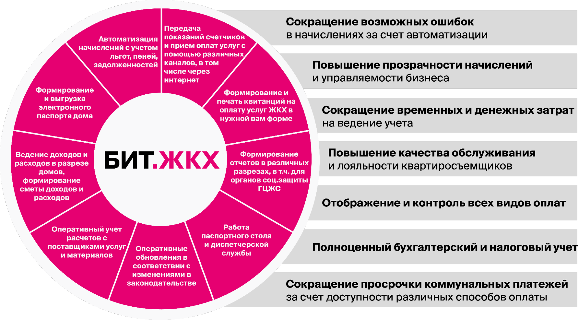 БИТ. ЖКХ 1С 8 | Купить готовое решение от разработчика в Санкт-Петербурге