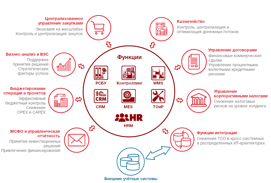 1с рм управление проектами 1с erp