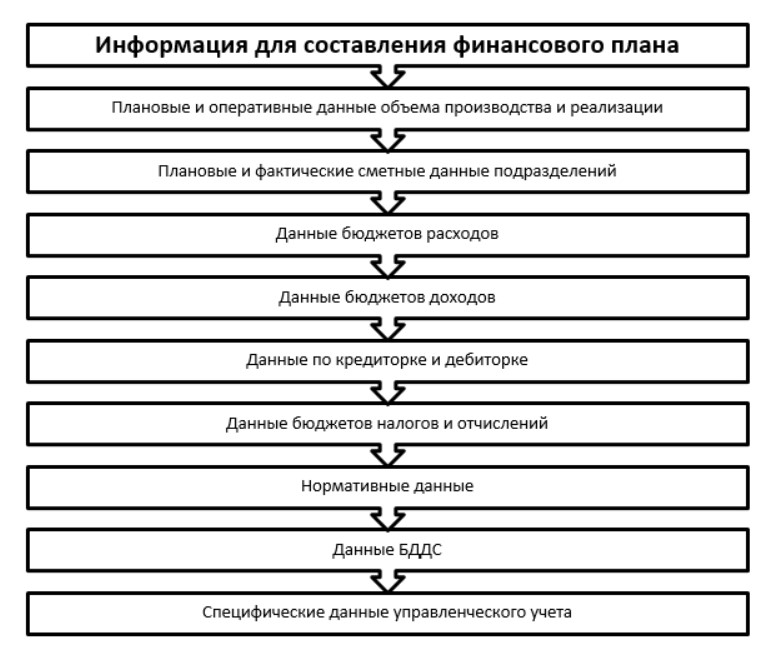 Этапы финансового плана