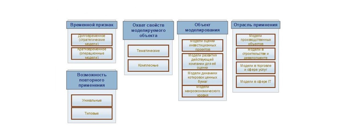 Виды финансовых моделей проекта