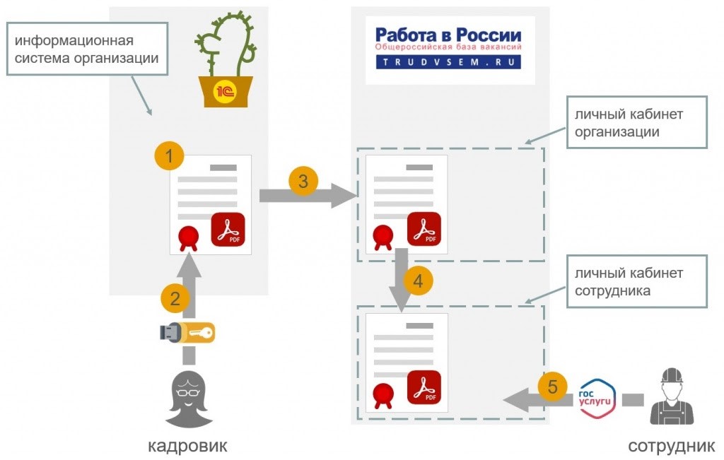 Проект электронный кадровый документооборот