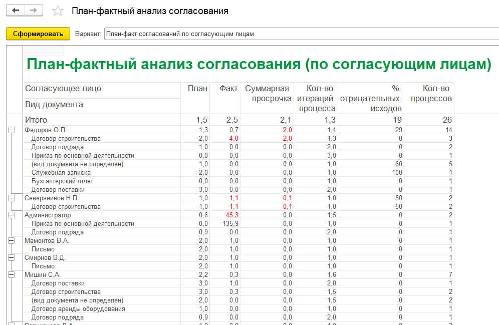 Отчет пп 01. Отчет документооборот.