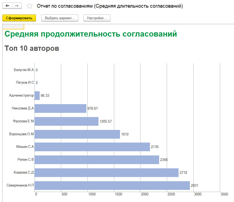 Отчеты пп. Проект средней продолжительности. Средняя Продолжительность просмотра. Отчет согласован. Средняя Продолжительность трека.