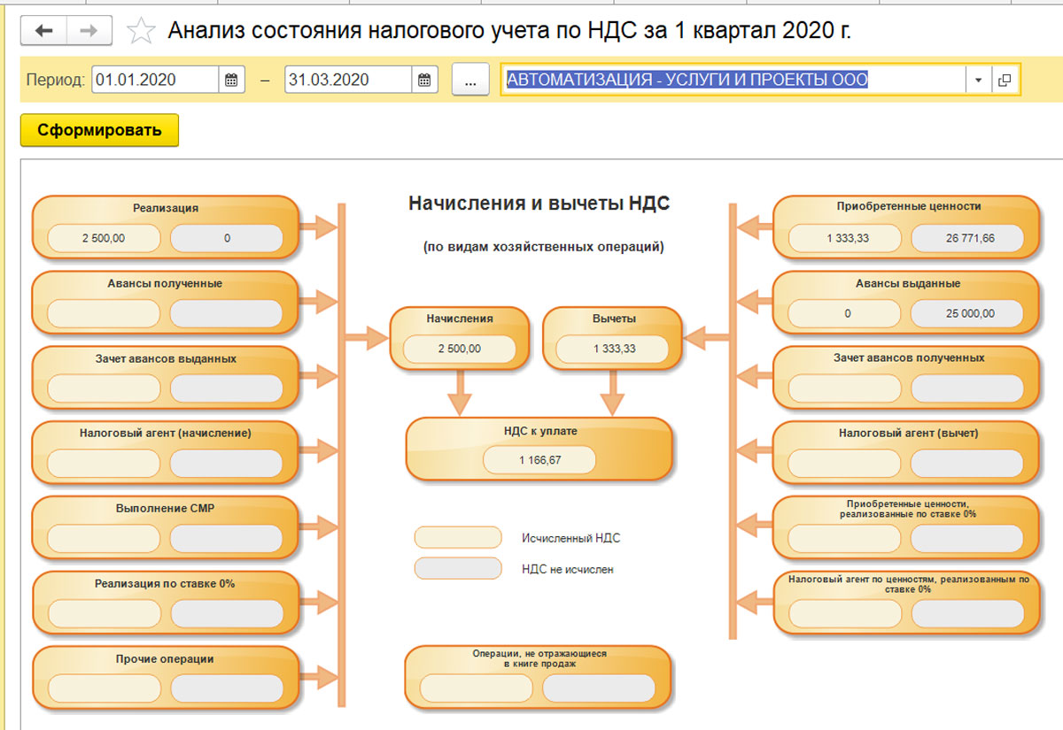 Разработка проекта ндс