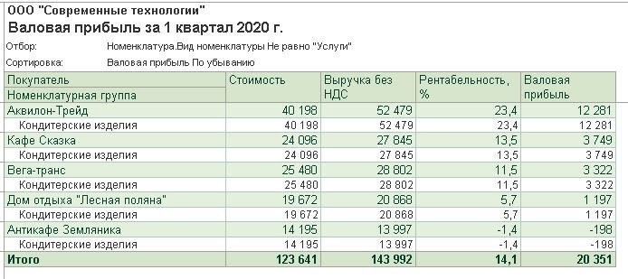 Валовая прибыль увеличилась. Валовая прибыль по клиентам. Отчет Валовая прибыль организации в 1с ка. Валовая прибыль это. Валовая прибыль вывод динамика.