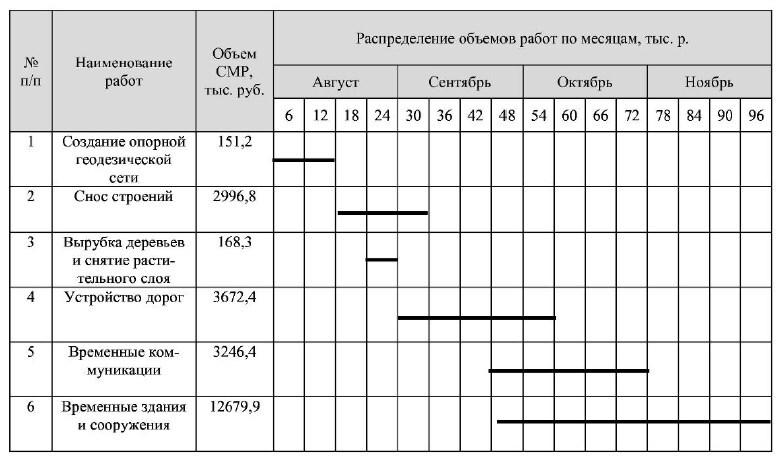 Календарный план строительства это