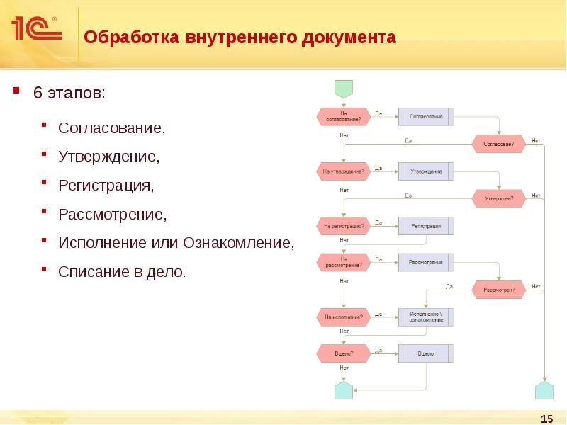 Схема входящих документов блок