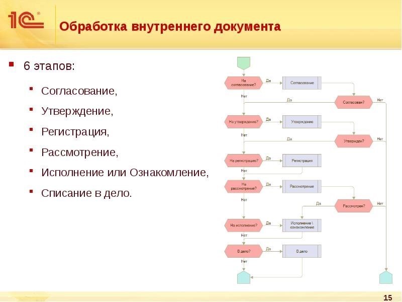 Последовательность процедуры согласования проекта программного документа на портале госпрограмм